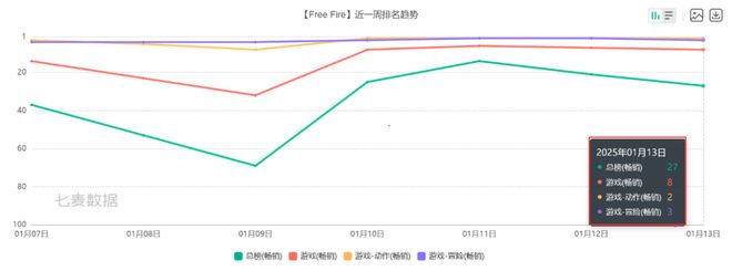 游戏《Free Fire》买量复盘CQ9电子最新网站风靡海外的吃鸡